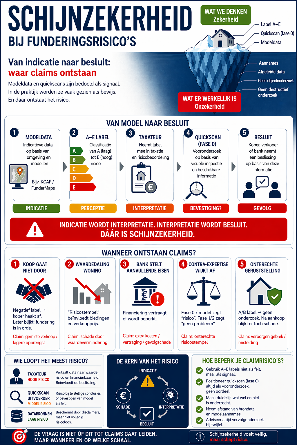 Claimgedrag fase 0 en quikscan onderzoeken